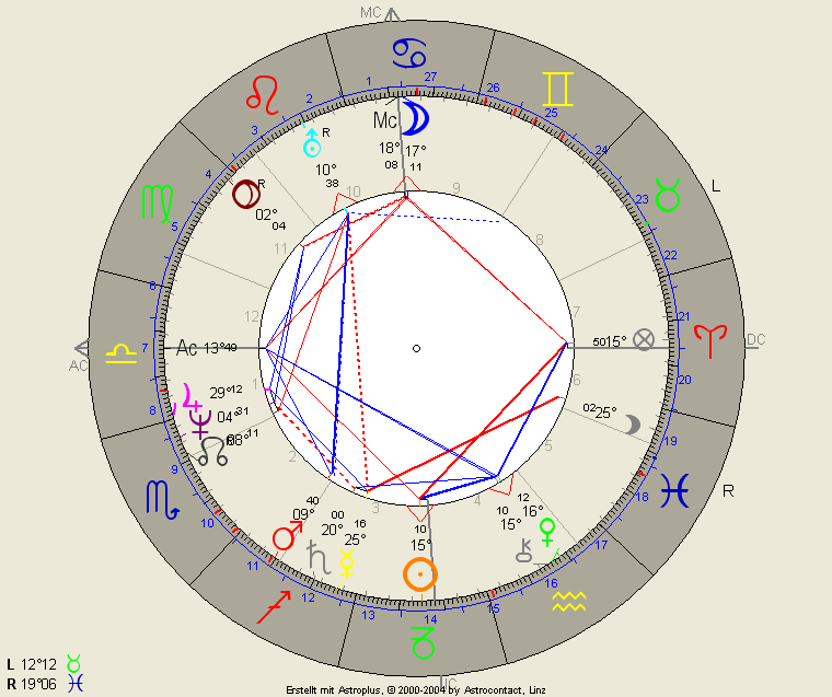 Planeten im Horoskop – Fortsetzung