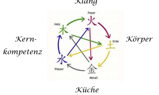 Der neue Weg der 5 Elemente